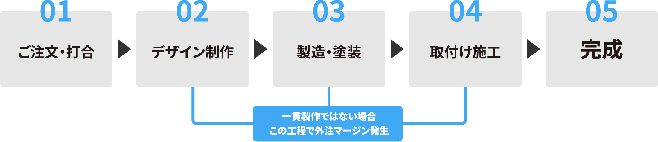 一貫製作のながれ