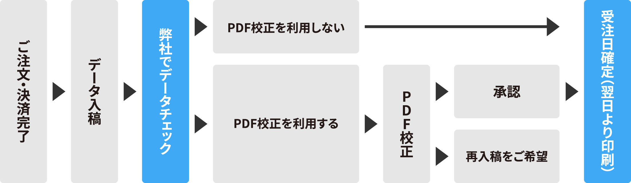 発注から発送までのフローチャート